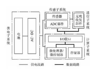 传感器网络中能耗问题的研究