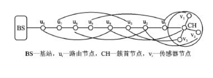 传感器网络中能耗问题的研究