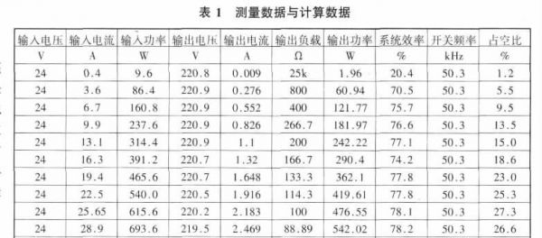 一种高频推挽DC-DC变换器设计方案