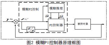 单相UPS逆变器复合控制策略