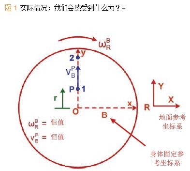 无处不在的微机电系统（MEMS）陀螺仪