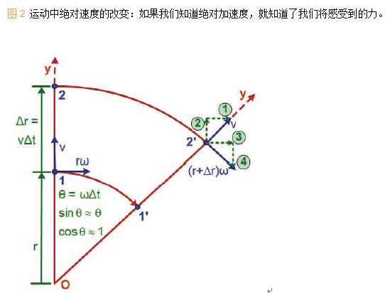 无处不在的微机电系统（MEMS）陀螺仪