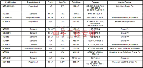 超低IQ LDO稳压器的选择技巧