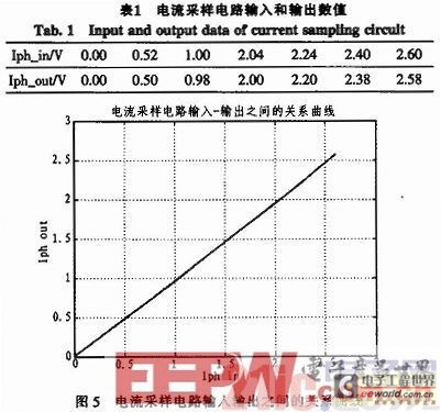 基于DSP静电除尘用高频高压电源应用设计