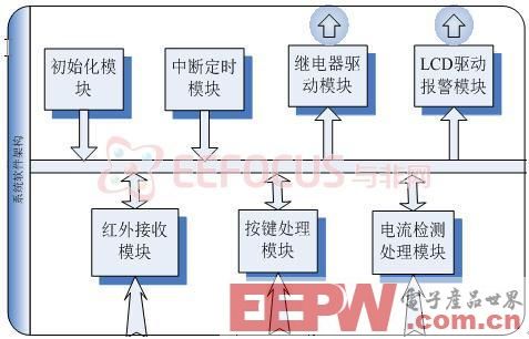 红外舒适型节能电源插座的应用设计