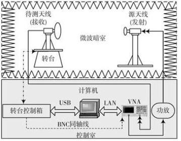 采用多线程技术的天线实时测量系统研究