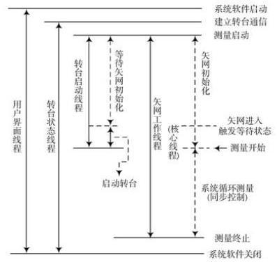 采用多线程技术的天线实时测量系统研究