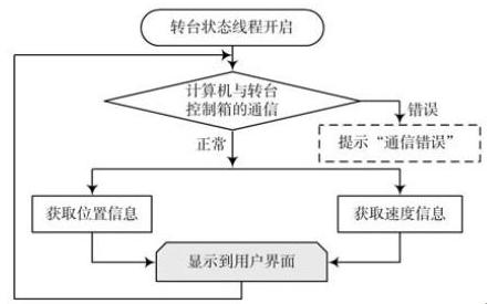 采用多线程技术的天线实时测量系统研究