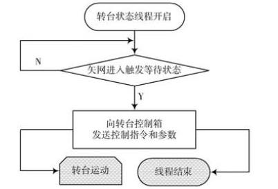 采用多线程技术的天线实时测量系统研究