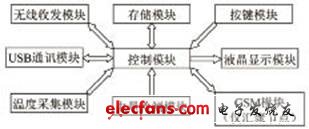 无线温度传感器设计方案集锦