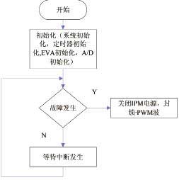 基于DSP的三相SPWM变频电源的设计