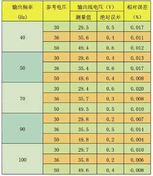 基于DSP的三相SPWM变频电源的设计