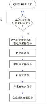 基于DSP的三相SPWM变频电源的设计