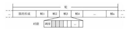 无线传感网中一种基于即时信息的TDMA方案