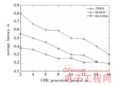 无线传感网中一种基于即时信息的TDMA方案