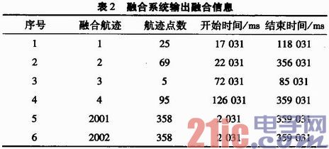 基于多传感器探测精度的正确融合航迹判断