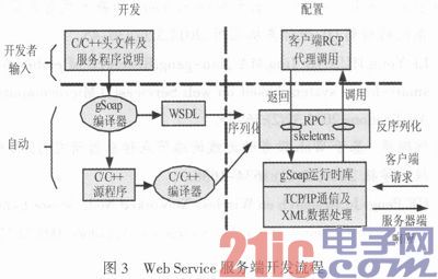 基于Web Services的嵌入式农业物联网测控系统