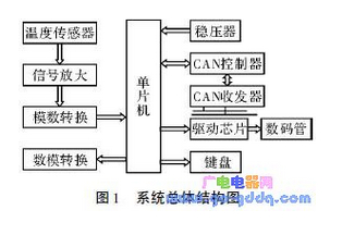 基于89C51单片机和CAN总线的供热温度控制器的设计研究