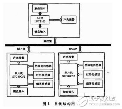 基于RS-485总线的宿舍智能防火防盗报警系统