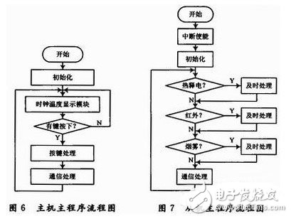 基于RS-485总线的宿舍智能防火防盗报警系统