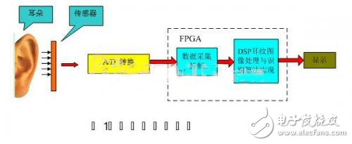 创意耳纹识别系统的研究与实现方案