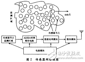 基于无线传感器网络的智能灌溉系统研究