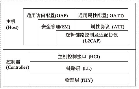 低功耗蓝牙   温湿度传感器