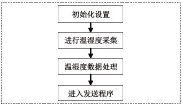 低功耗蓝牙   温湿度传感器