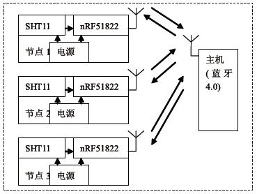 低功耗蓝牙   温湿度传感器