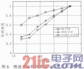 基于零频抑制与杂波图的地面慢速目标检测