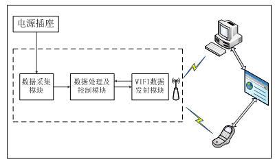 无线网控供电插座及能耗智能分析系统