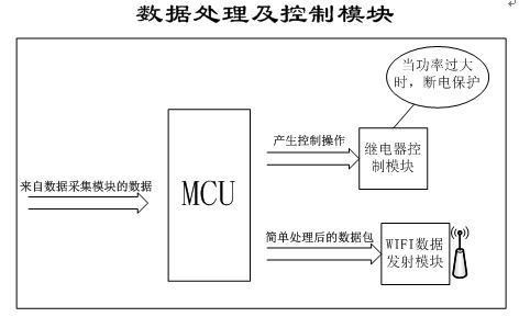 无线网控供电插座及能耗智能分析系统