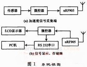 基于MEMS惯性传感器的加速度测量无线传输系统设计