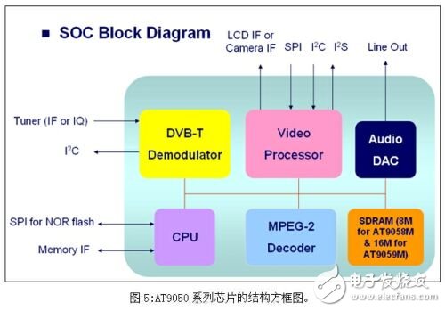 便携式设备的移动电视功能实现方案