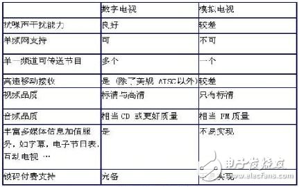 便携式设备的移动电视功能实现方案