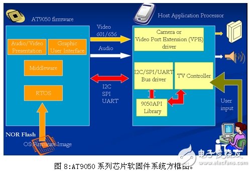 便携式设备的移动电视功能实现方案