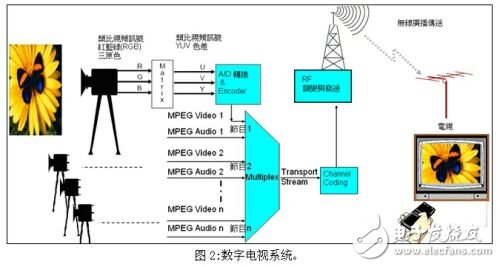 便携式设备的移动电视功能实现方案