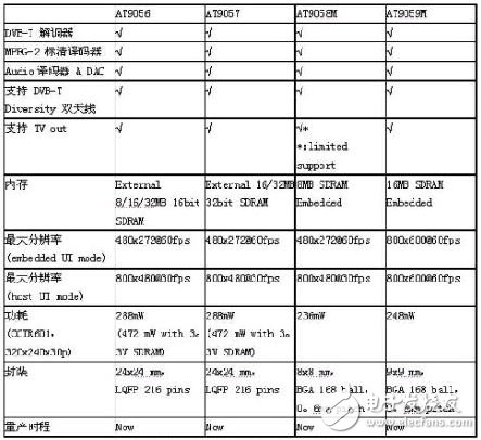 便携式设备的移动电视功能实现方案