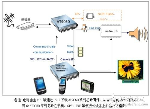 便携式设备的移动电视功能实现方案