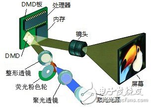 DLP大屏幕显示系统光源深度对比综述