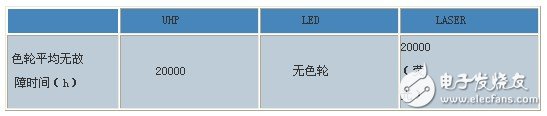 DLP大屏幕显示系统光源深度对比综述