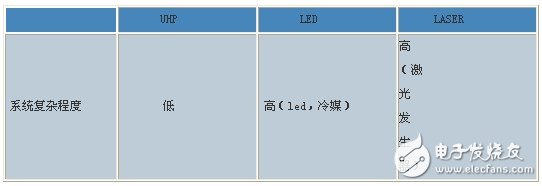 DLP大屏幕显示系统光源深度对比综述