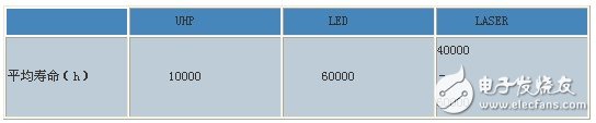 DLP大屏幕显示系统光源深度对比综述