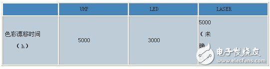 DLP大屏幕显示系统光源深度对比综述