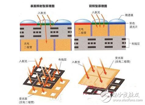 详解手机摄像头传感器及常见问题分析