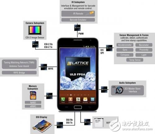 智能手机传感器，FPGA比AP+MCU方案功耗低10倍