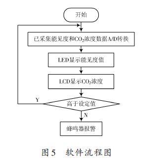 简易的透射式能见度测量装置设计方案