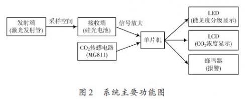 简易的透射式能见度测量装置设计方案