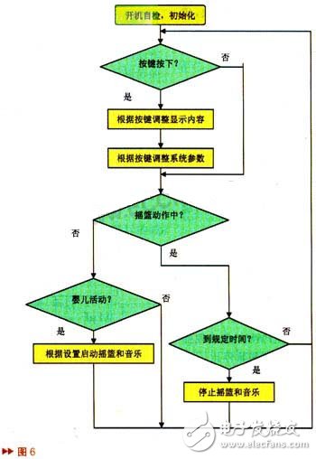 基于加速度传感器MMA7260QT的自动摇篮设计