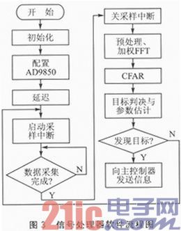 FM—CW雷达探测器控制与信号处理系统设计